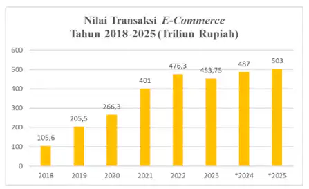 » Pratama Indomitra Nilai Transaksi E-commerce