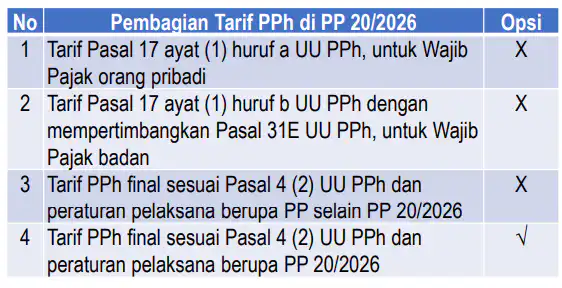 » Pratama Indomitra Tabel pembagian tarif PPh di PP 20/2026; kolom No, Deskripsi tarif, dan Opsi berisi X atau tanda cek.