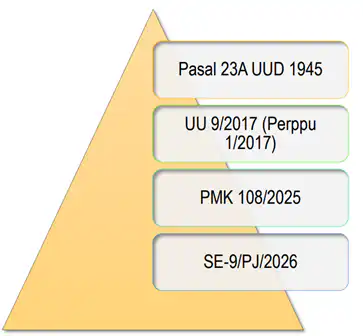 Dasar hukum SE-9-2026 » Pratama Indomitra Dasar hukum SE-9-2026